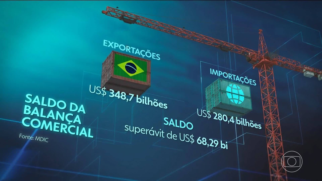 Balança comercial tem saldo de US$ 68 bi em 2025; resultado é afetado por tarifaço de Trum