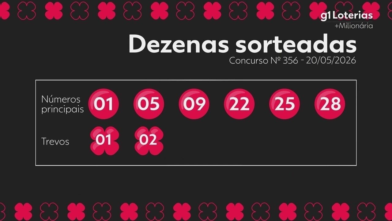 Concurso 356 da +Milionária: Confira os números sorteados e os vencedores