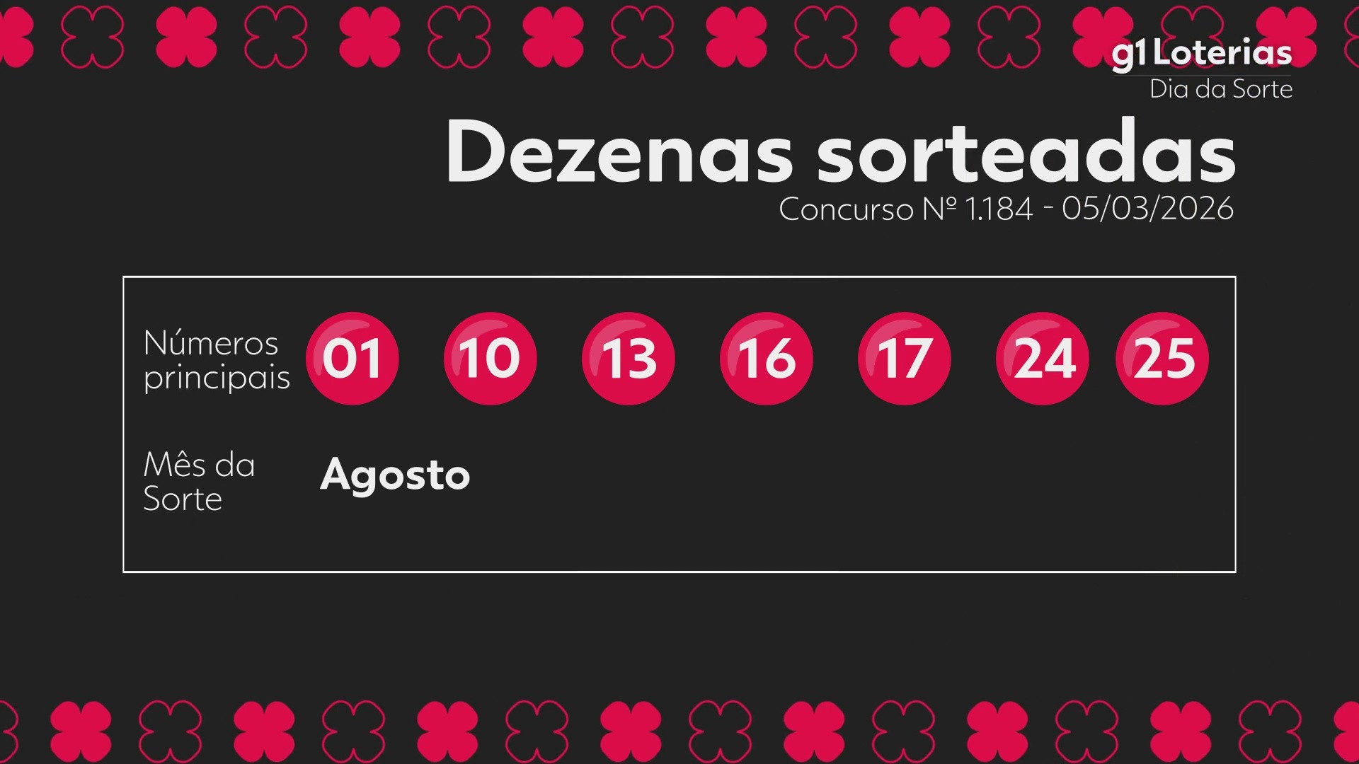 Conheça os Números da Dia de Sorte: Saiba Onde Está R$ 1,5 Milhão