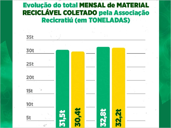 Crateús Avança na Coleta de Material Reciclável: Sustentabilidade em Ação