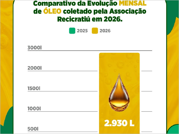 Crateús Avança na Coleta de Óleo: Um Passo para a Sustentabilidade
