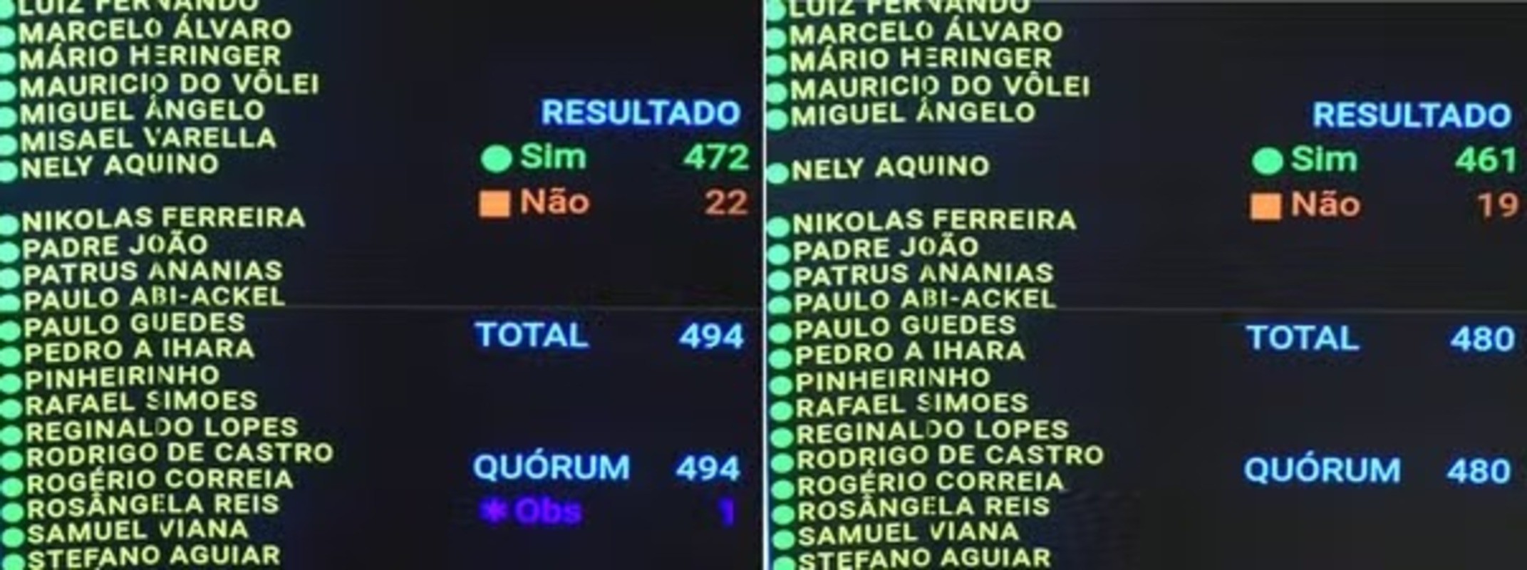 Deputados Federais Sorocabanos Aprovam PEC que Faz Fim da Escala 6x1