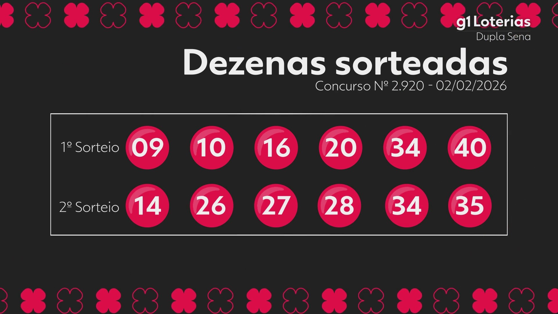 Dupla Sena hoje: resultado do concurso 2920 e números sorteados