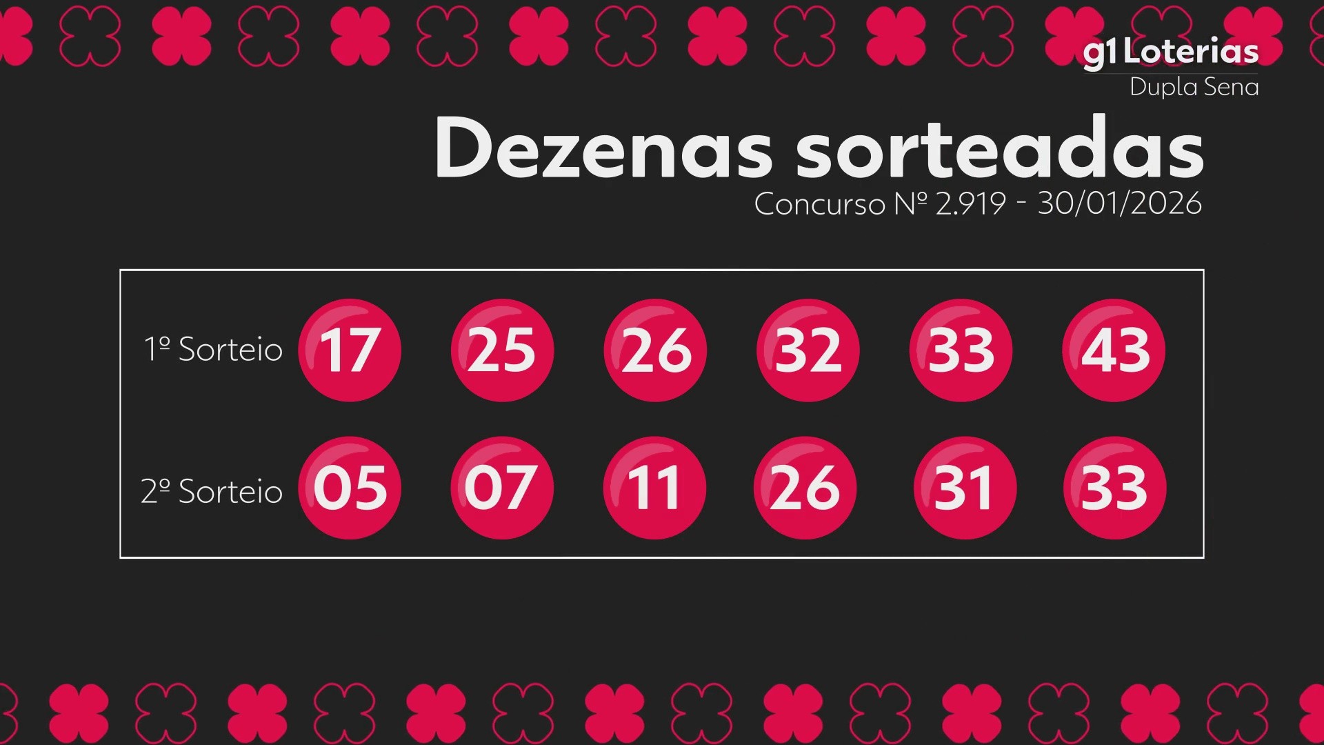 Dupla Sena hoje: resultado do concurso 2919 e números sorteados