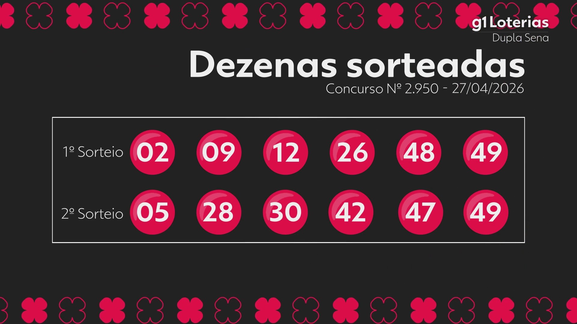 Dupla Sena Hoje: Resultado do Concurso 2950 e Números Sorteados