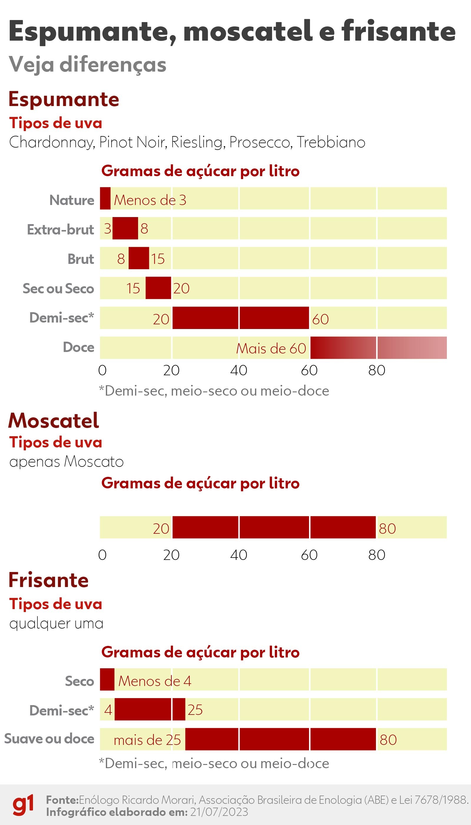 Espumante, moscatel e frisante: diferença entre eles está no teor de açúcar, ...