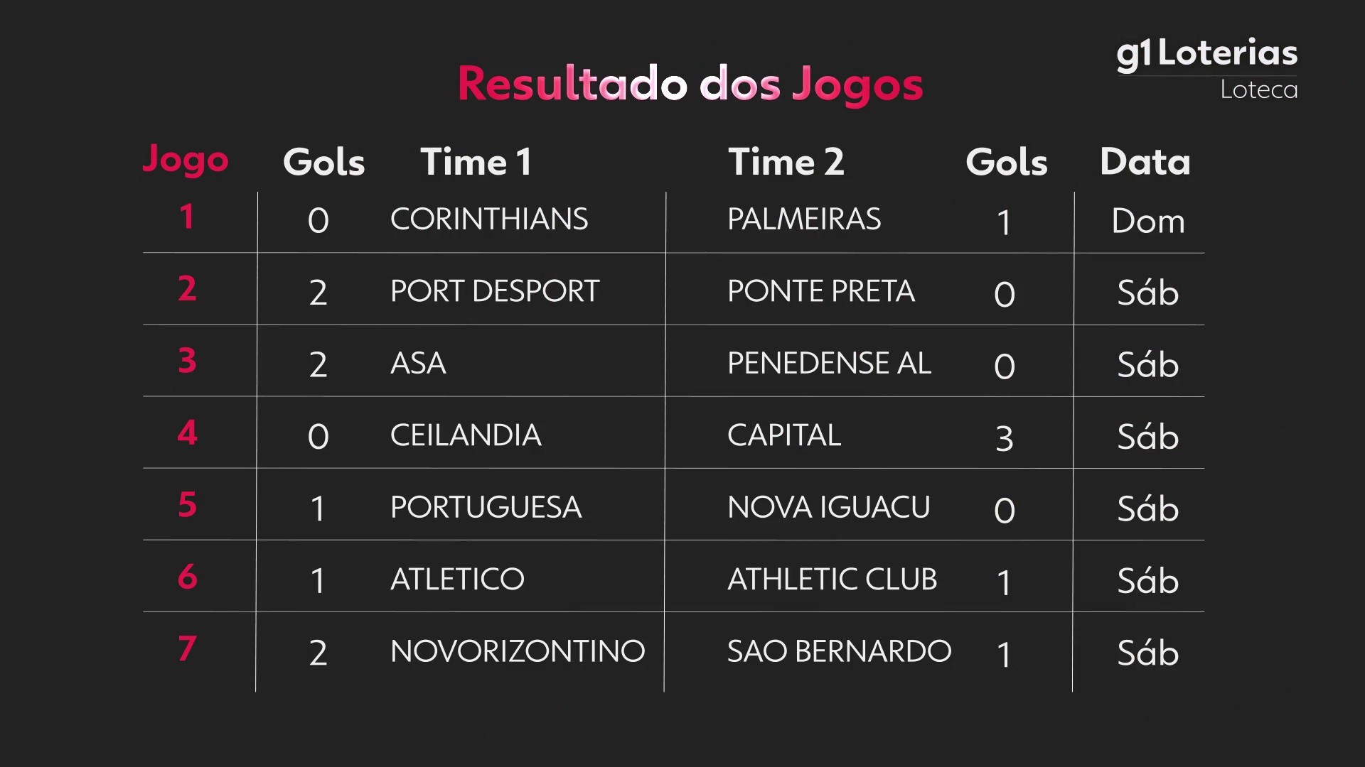 Loteca hoje: resultado do concurso 1232 e números sorteados
