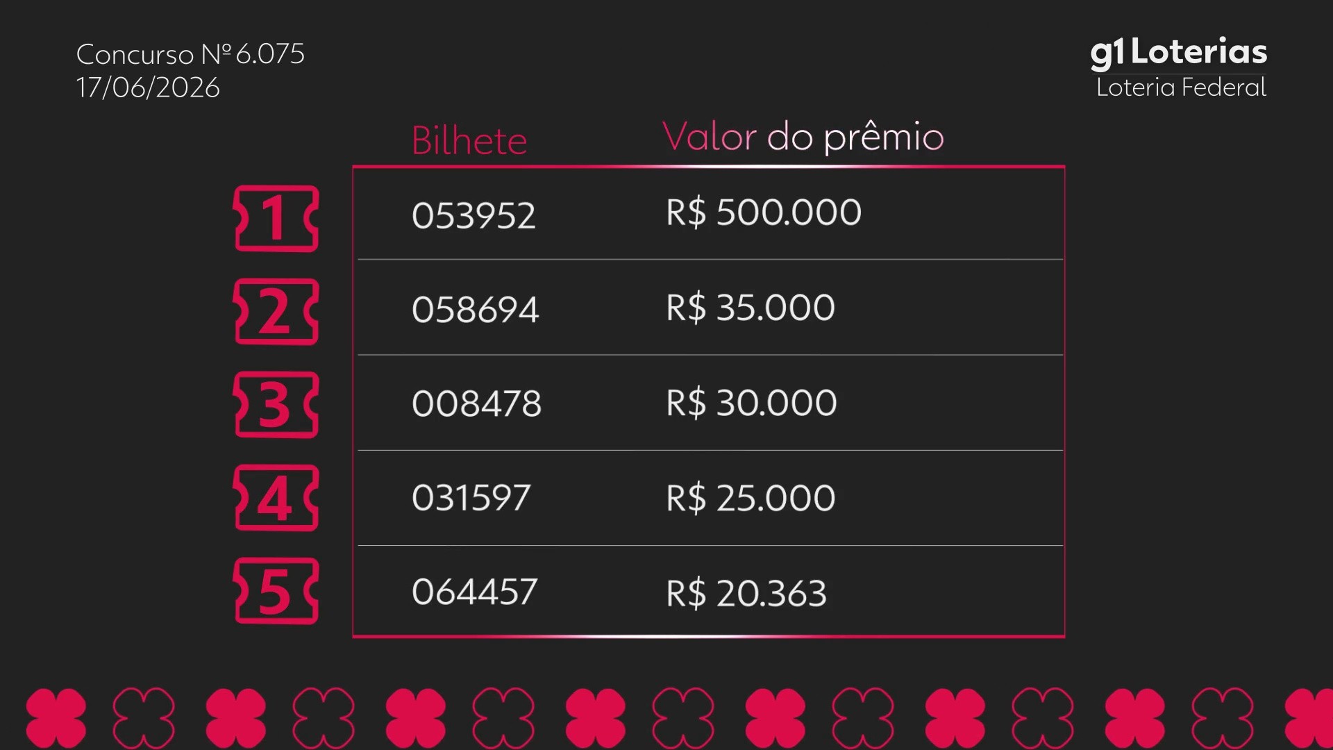 Loteria Federal: Conheça os Bilhetes Sorteados do Concurso 6075