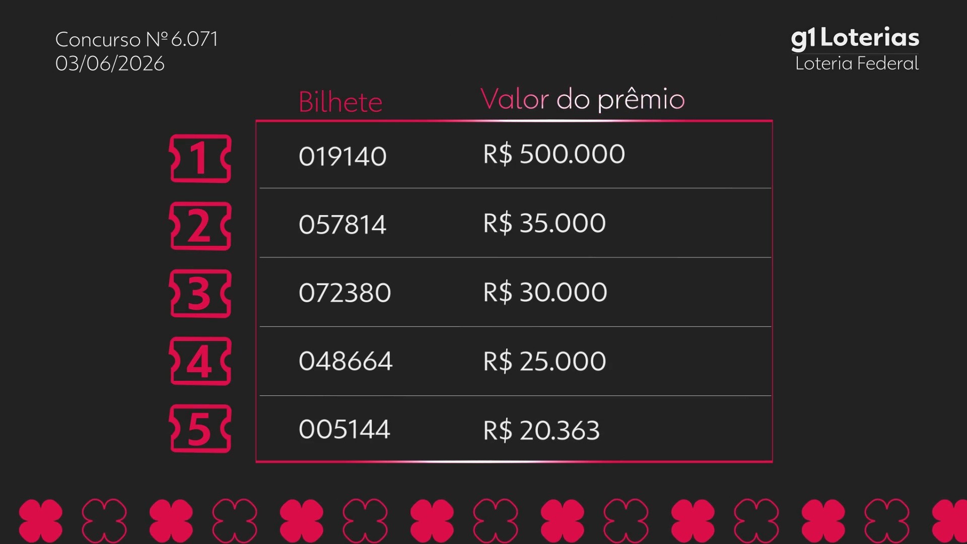 Loteria Federal: Resultado do Concurso 6071 e Números Sorteados
