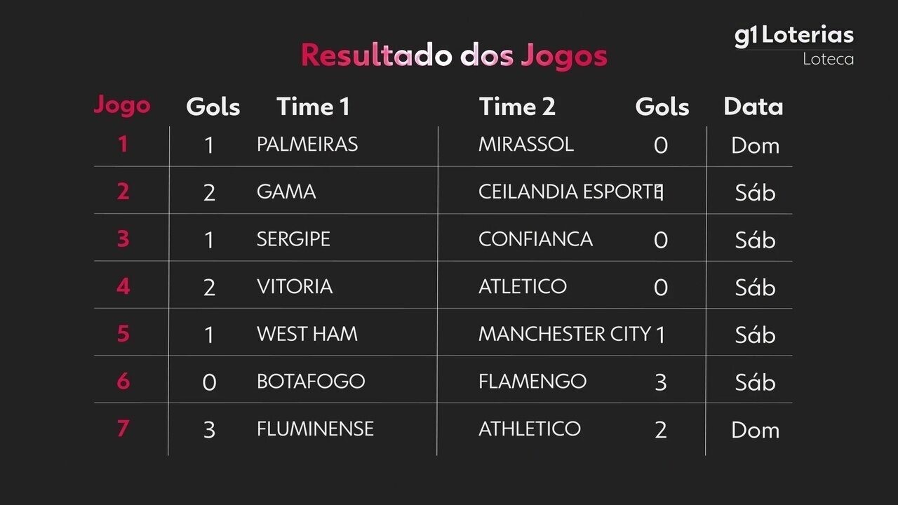 Lotérica hoje: resultados do concurso 1237 e números sorteados | Notícias