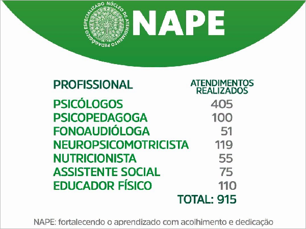 Poranga: Educação Inclusiva com 915 Atendimentos Pelo NAPE