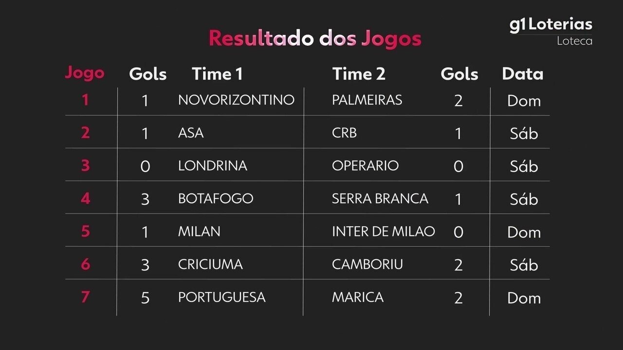 Resultado do concurso 1236 da Loteca: Veja os números sorteados e quantos apostas ganharam