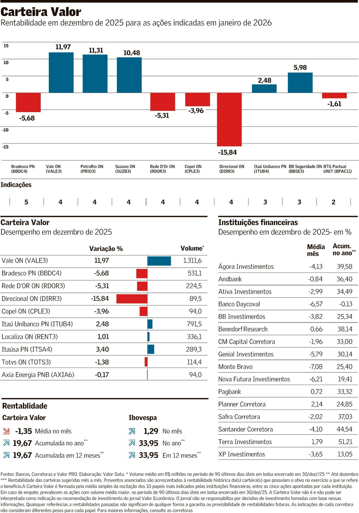Seleção de ações para janeiro reforça viés conservador