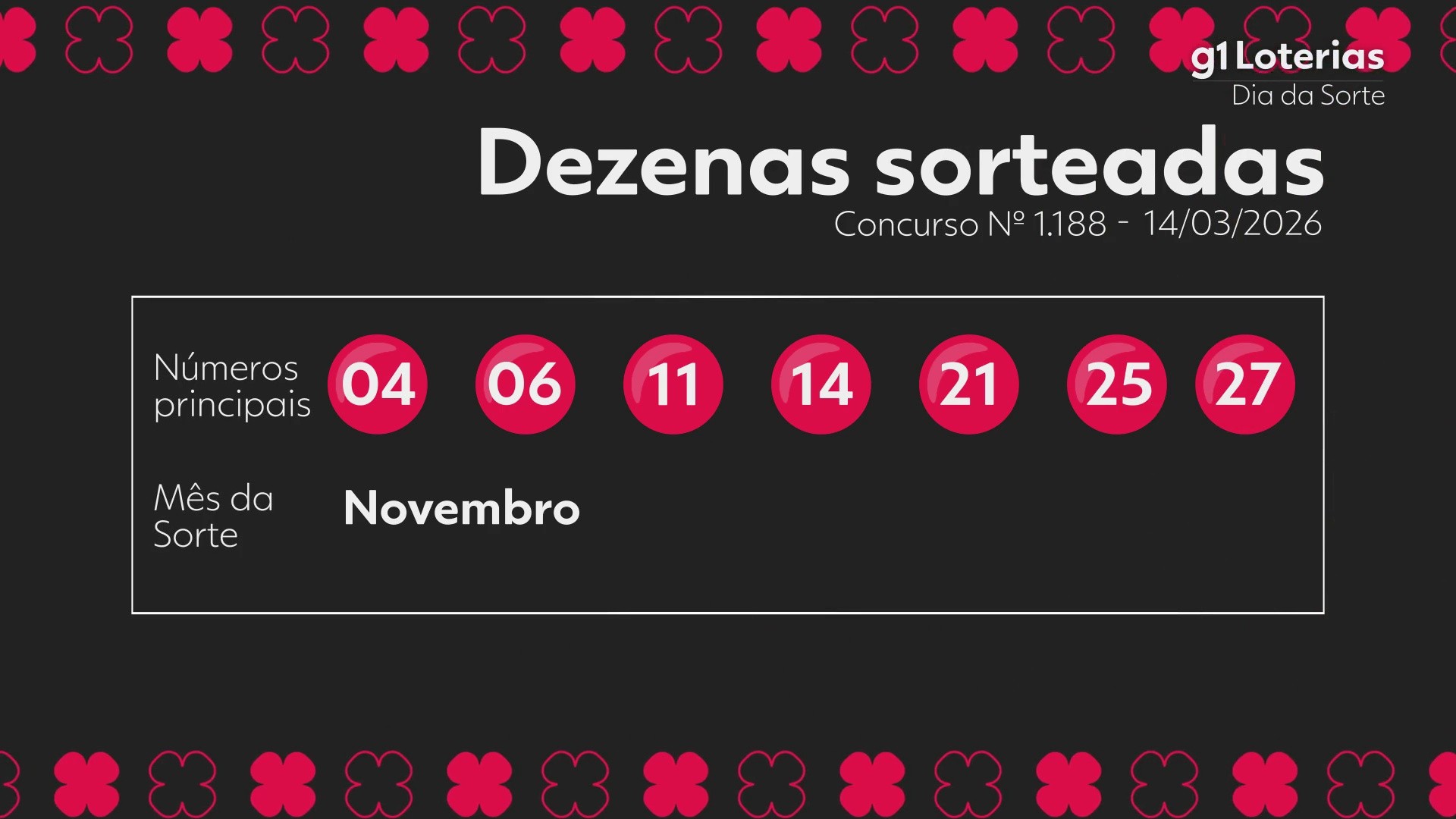 Sorteio Dia de Sorte: confira os números sorteados do concurso 1188