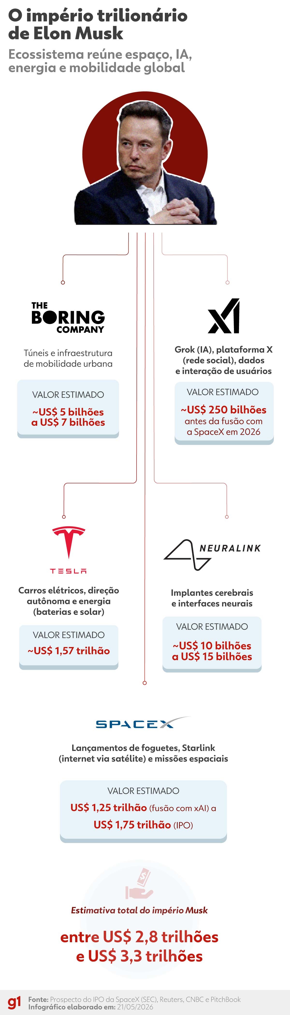 SpaceX entra na bolsa: Elon Musk poderá se tornar o homem mais rico da história