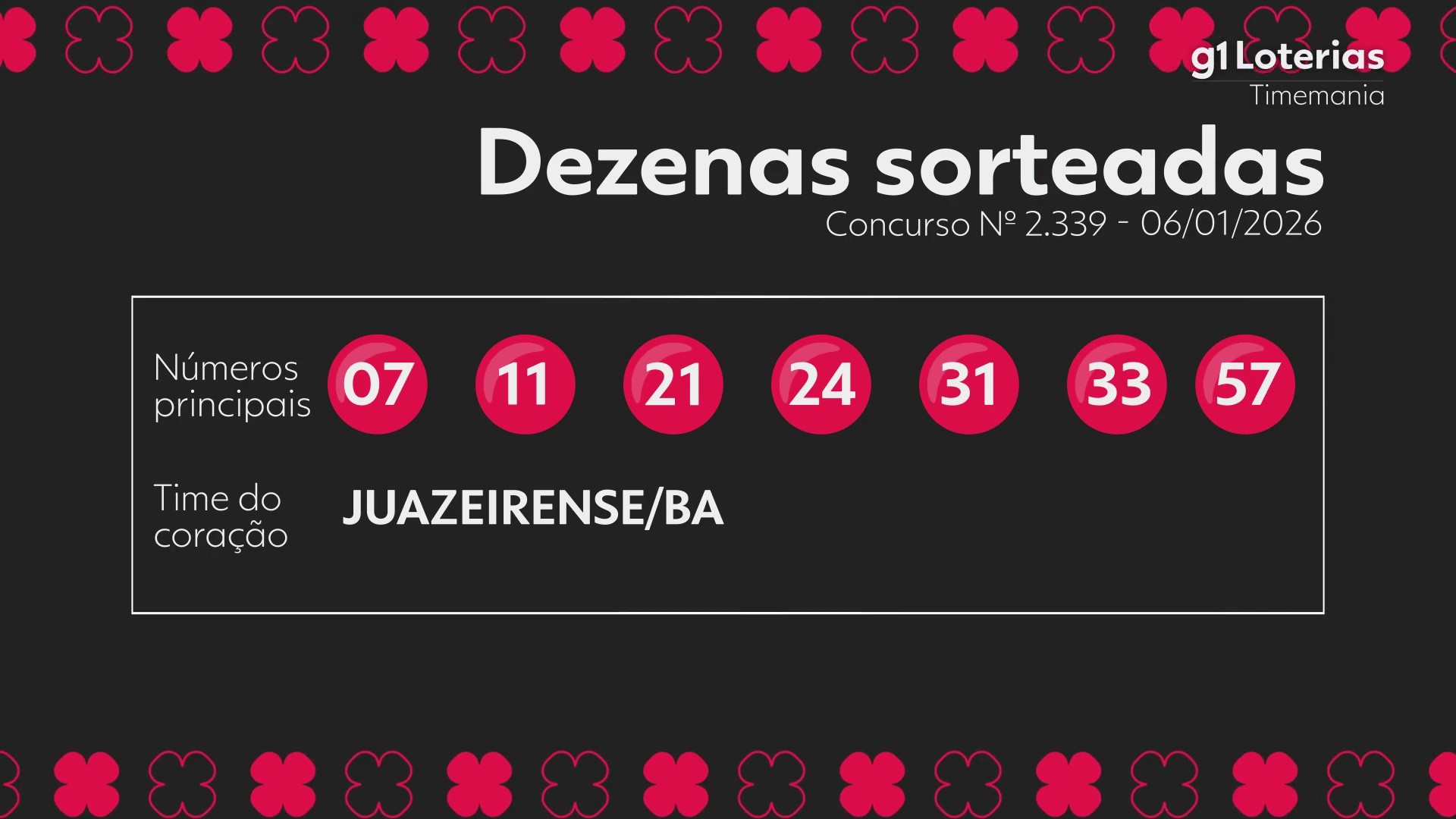 Timemania hoje: resultado do concurso 2339 e números sorteados