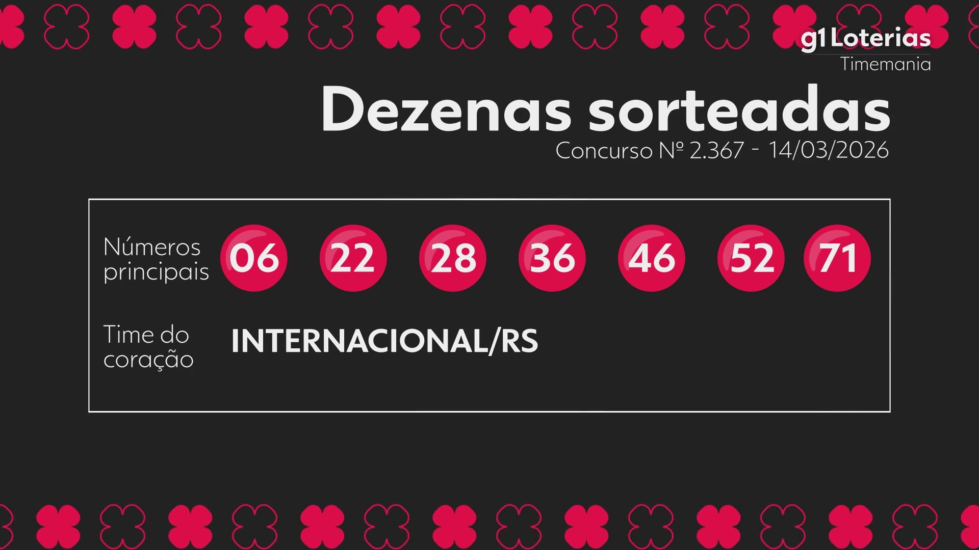 Timemania Hoje: Resultado do Concurso 2367 e Números Sorteados