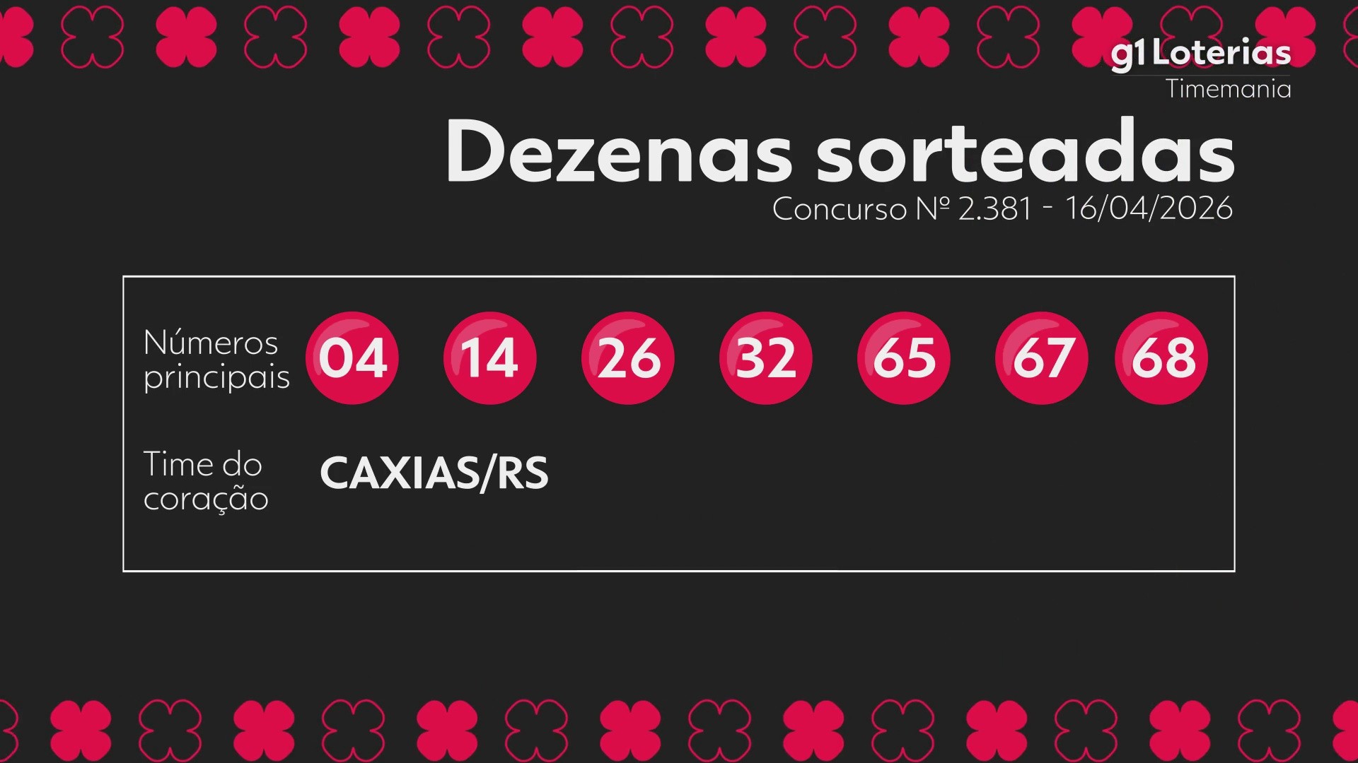 Timemania Hoje: Resultado do Concurso 2381 e Números Sorteados